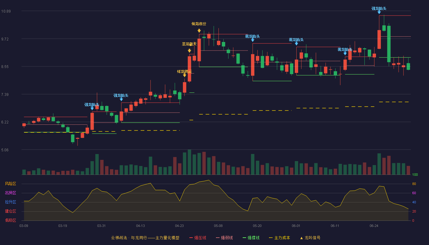 万顺新材(300057)云梯战法K线图 - 强压线10.69 强弱线9.81 强撑线8.93 破位区