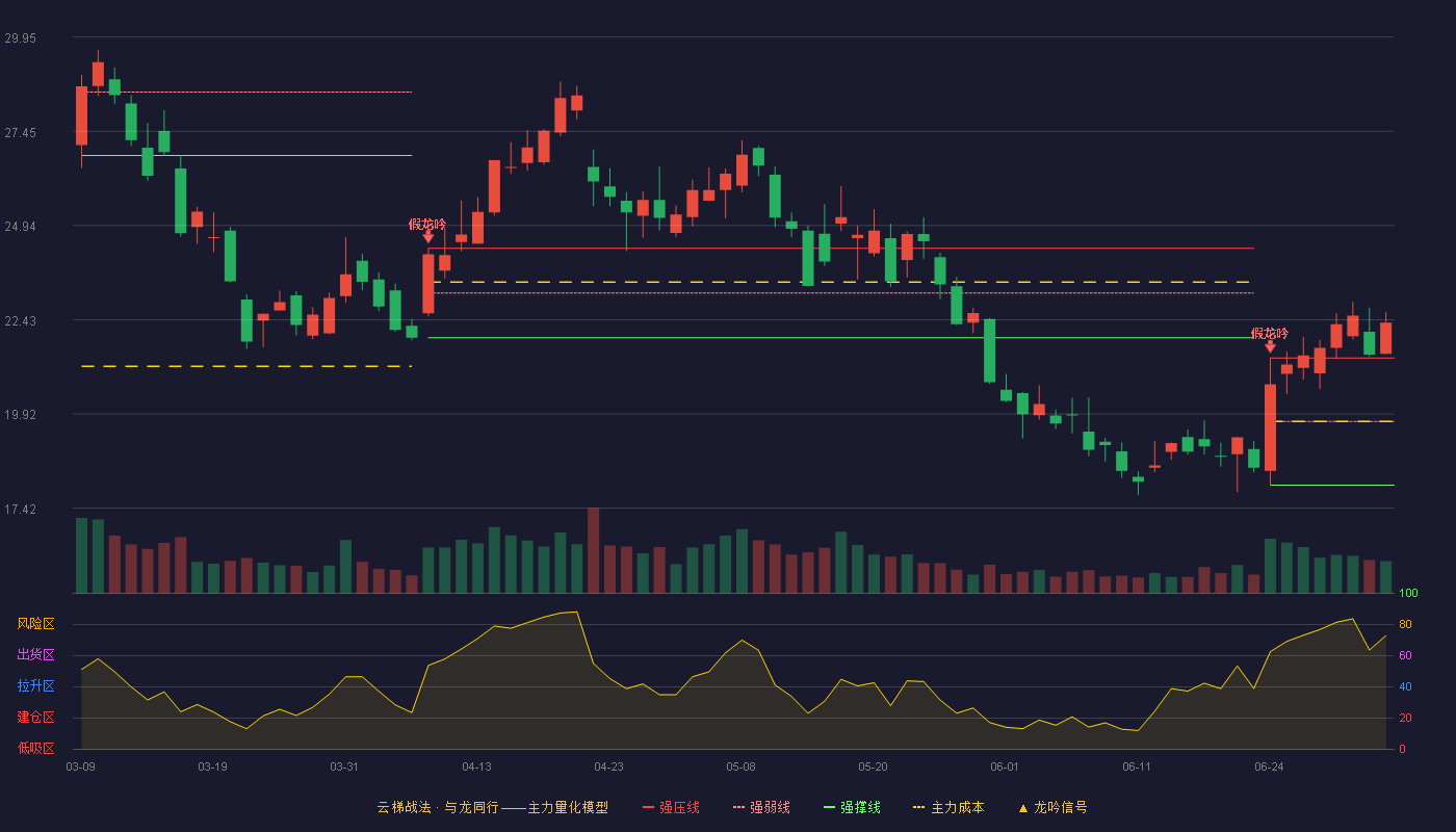 海兰信(300065)云梯战法K线图 - 强压线21.41 强弱线19.72 强撑线18.03 加速区