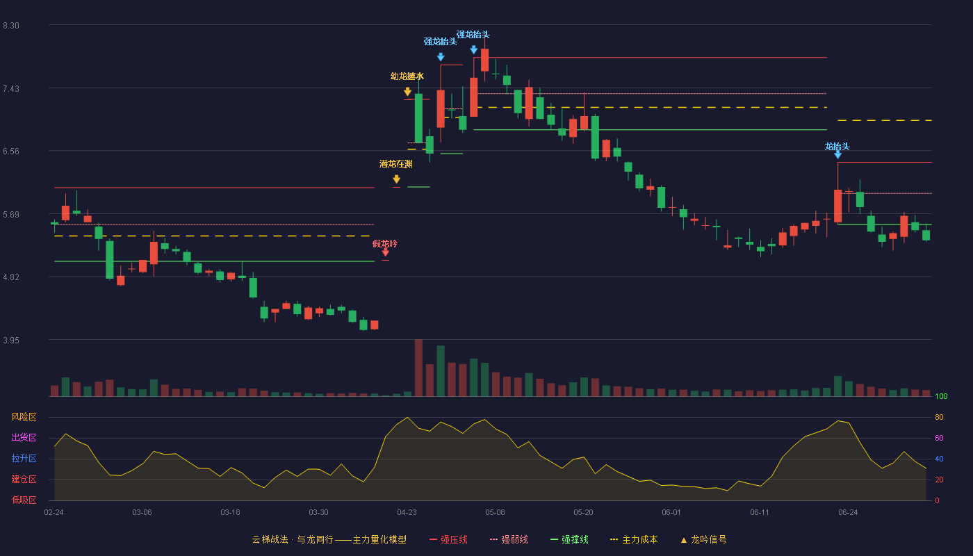 安诺其(300067)云梯战法K线图 - 强压线6.40 强弱线5.97 强撑线5.54 破位区