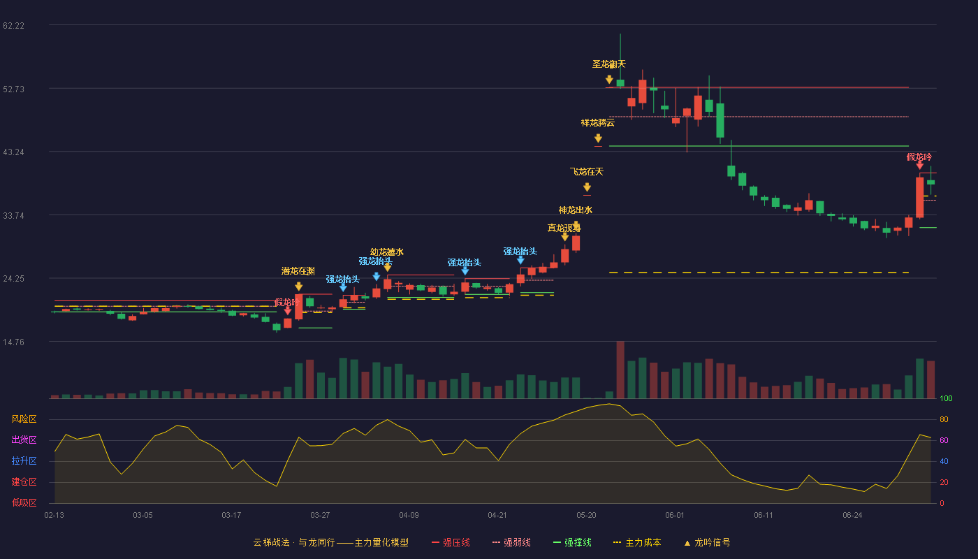 金利华电(300069)云梯战法K线图 - 强压线40.02 强弱线35.93 强撑线31.83 强势区