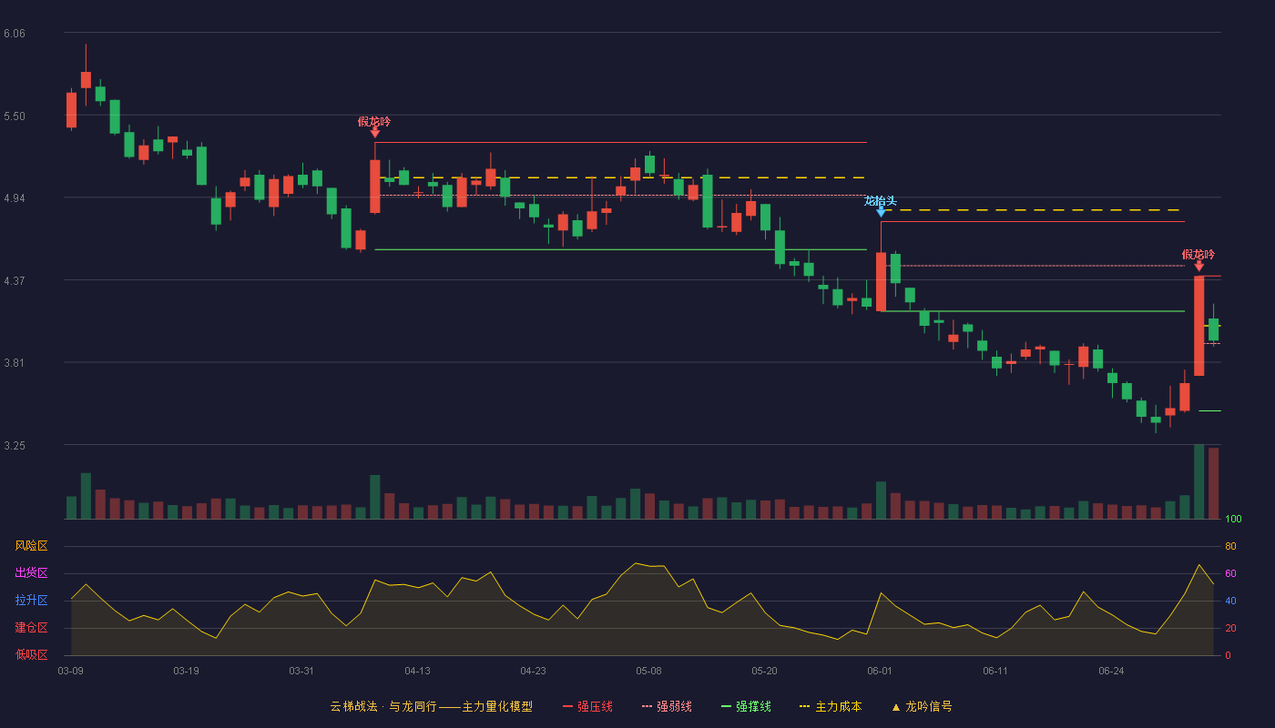 华谊嘉信(300071)云梯战法K线图 - 强压线4.40 强弱线3.94 强撑线3.48 强势区