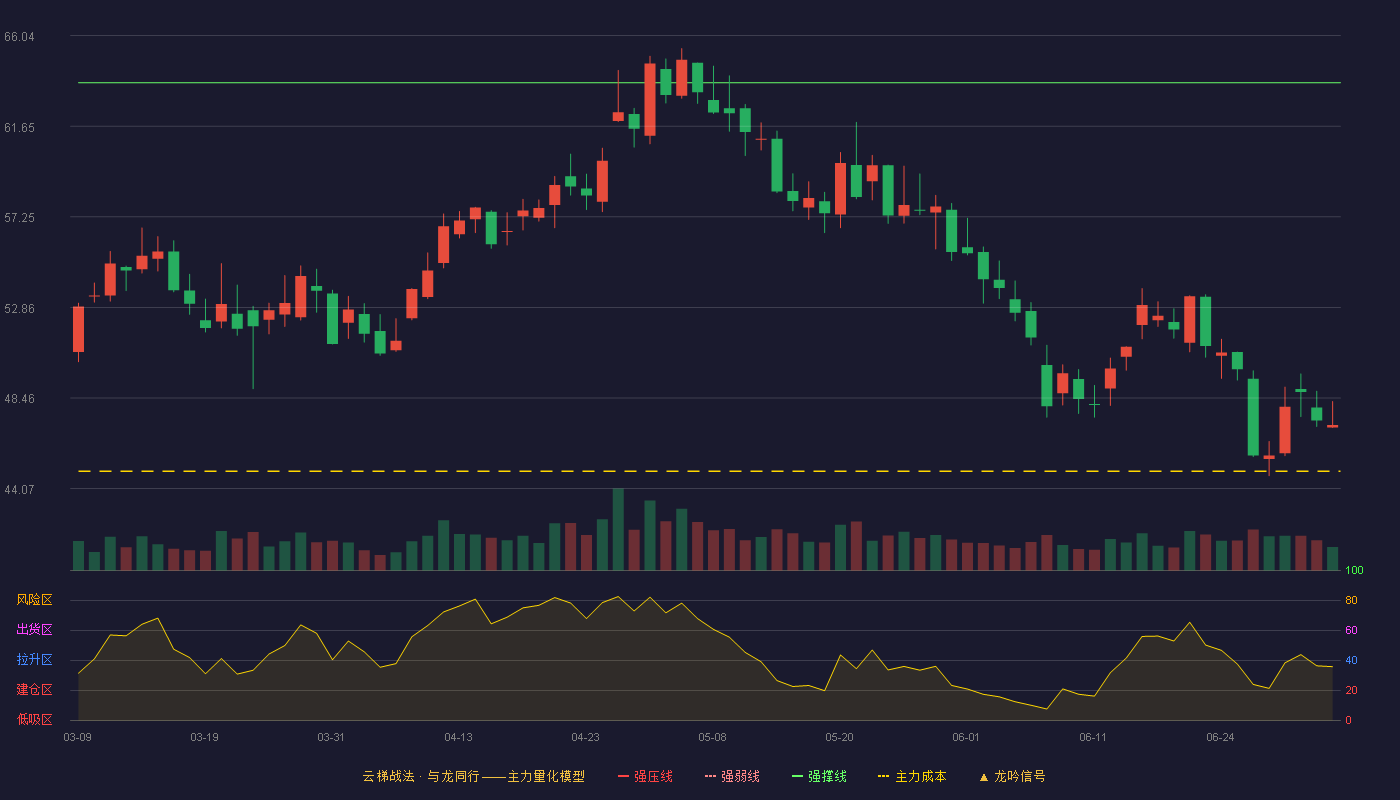 当升科技(300073)云梯战法K线图 - 强压线69.68 强弱线66.72 强撑线63.76 破位区