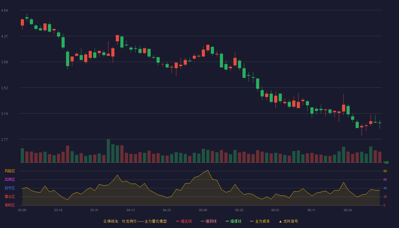 思创医惠(300078)云梯战法K线图 - 强压线6.55 强弱线5.72 强撑线4.88 破位区