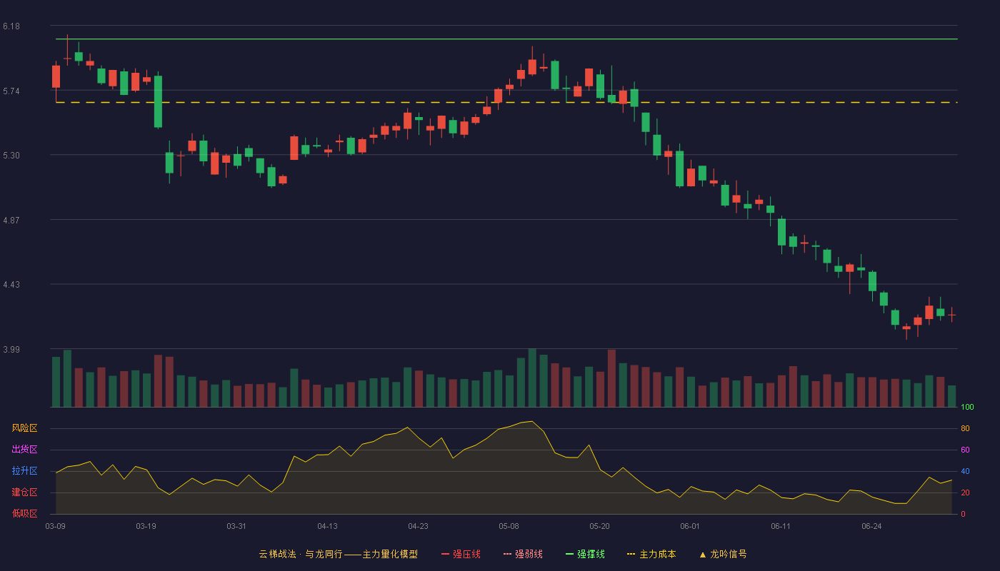 数码视讯(300079)云梯战法K线图 - 强压线7.18 强弱线6.64 强撑线6.09 破位区