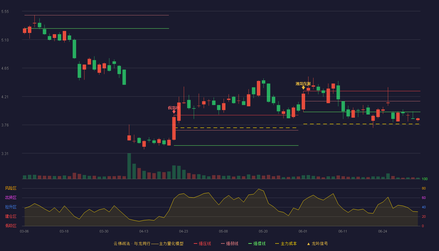 恒信东方(300081)云梯战法K线图 - 强压线4.29 强弱线4.13 强撑线3.96 破位区