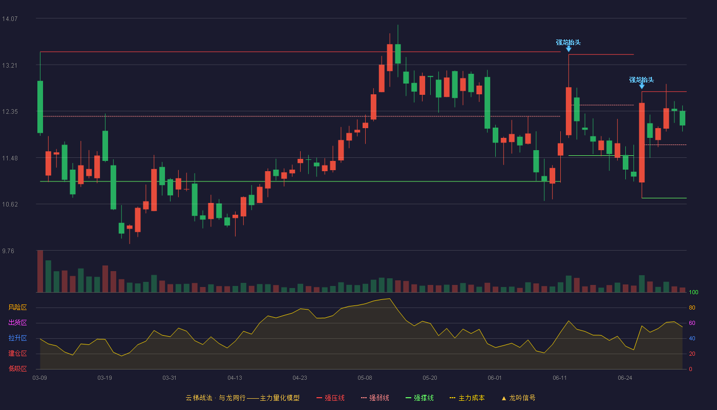 海默科技(300084)云梯战法K线图 - 强压线12.71 强弱线11.72 强撑线10.73 强势区