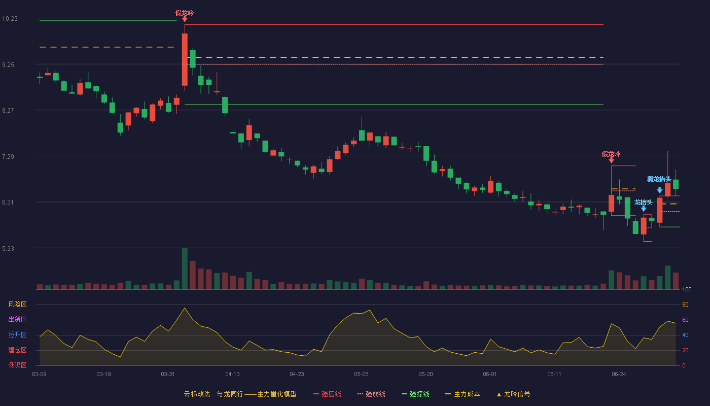 康芝药业(300086)云梯战法K线图 - 强压线6.44 强弱线6.11 强撑线5.78 加速区