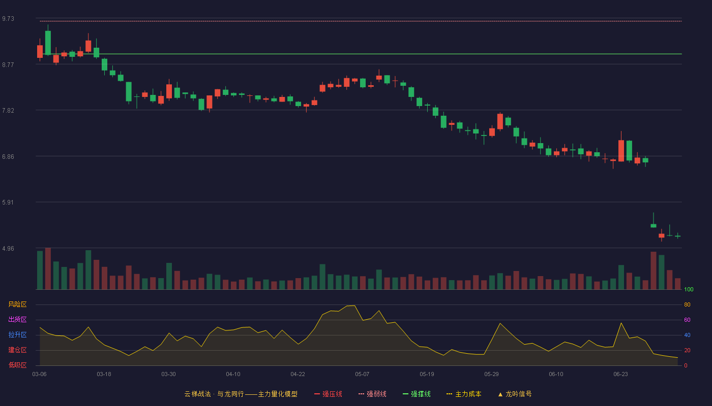 荃银高科(300087)云梯战法K线图 - 强压线10.34 强弱线9.66 强撑线8.98 破位区