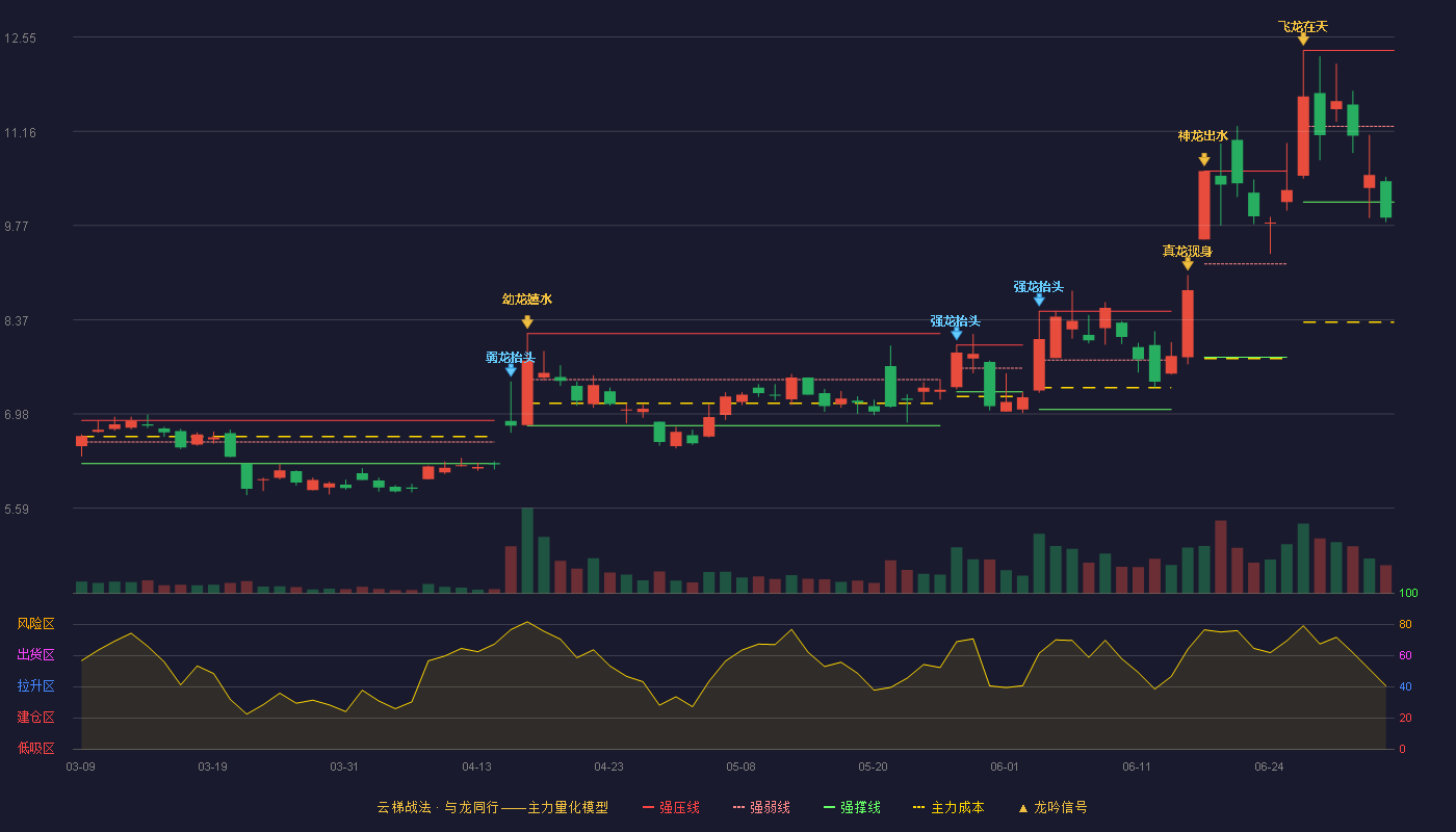 长信科技(300088)云梯战法K线图 - 强压线12.35 强弱线11.23 强撑线10.11 破位区