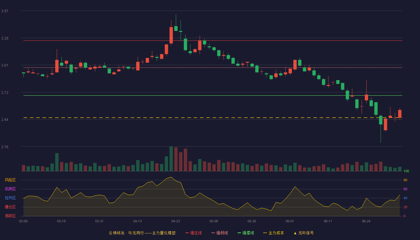 金通灵(300091)云梯战法K线图 - 强压线3.26 强弱线2.98 强撑线2.69 破位区