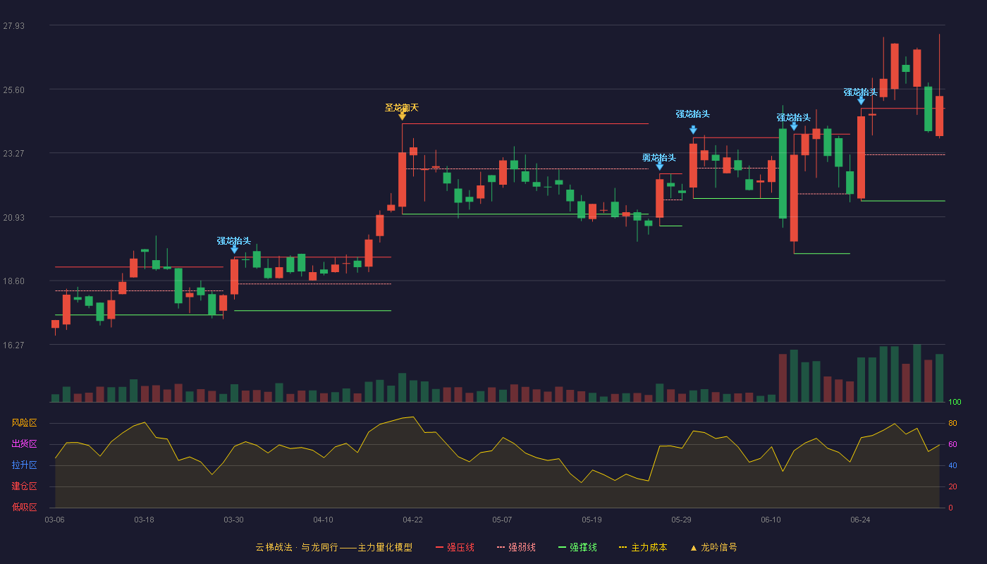 金刚玻璃(300093)云梯战法K线图 - 强压线24.89 强弱线23.20 强撑线21.51 加速区