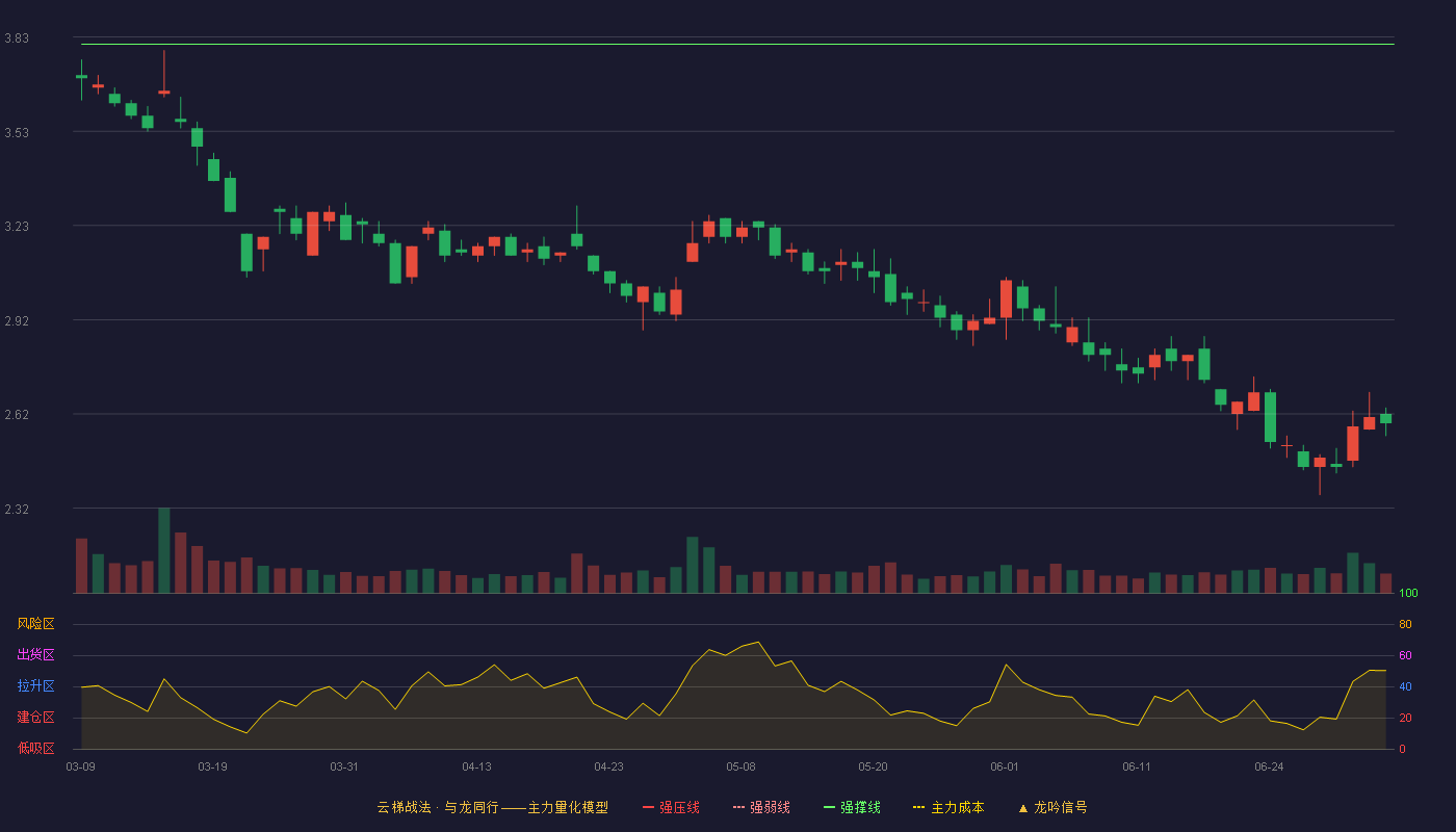 国联水产(300094)云梯战法K线图 - 强压线4.13 强弱线3.97 强撑线3.81 破位区