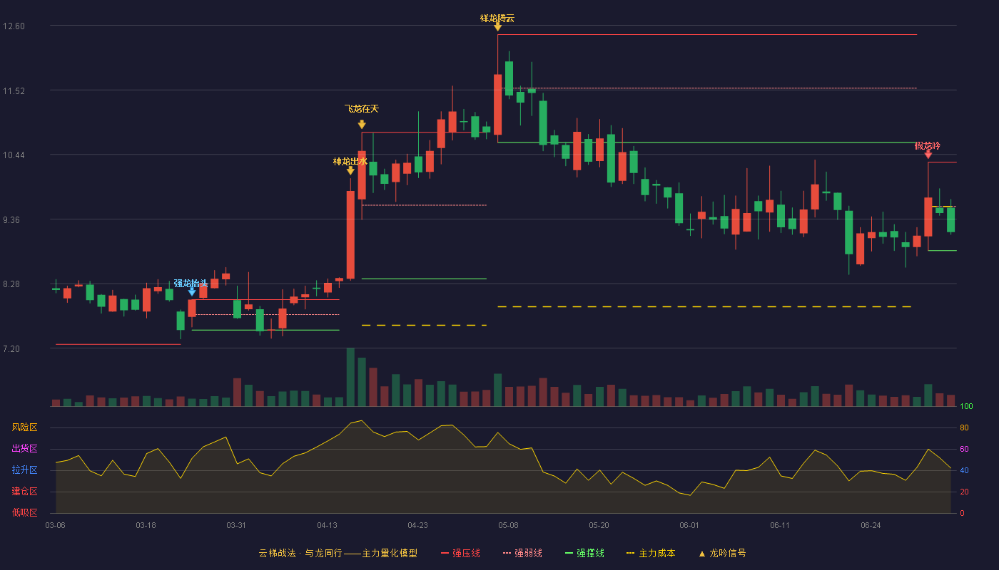 智云股份(300097)云梯战法K线图 - 强压线10.31 强弱线9.57 强撑线8.83 弱势区