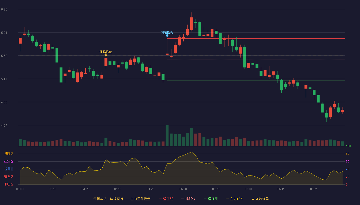 高新兴(300098)云梯战法K线图 - 强压线5.83 强弱线5.46 强撑线5.08 破位区