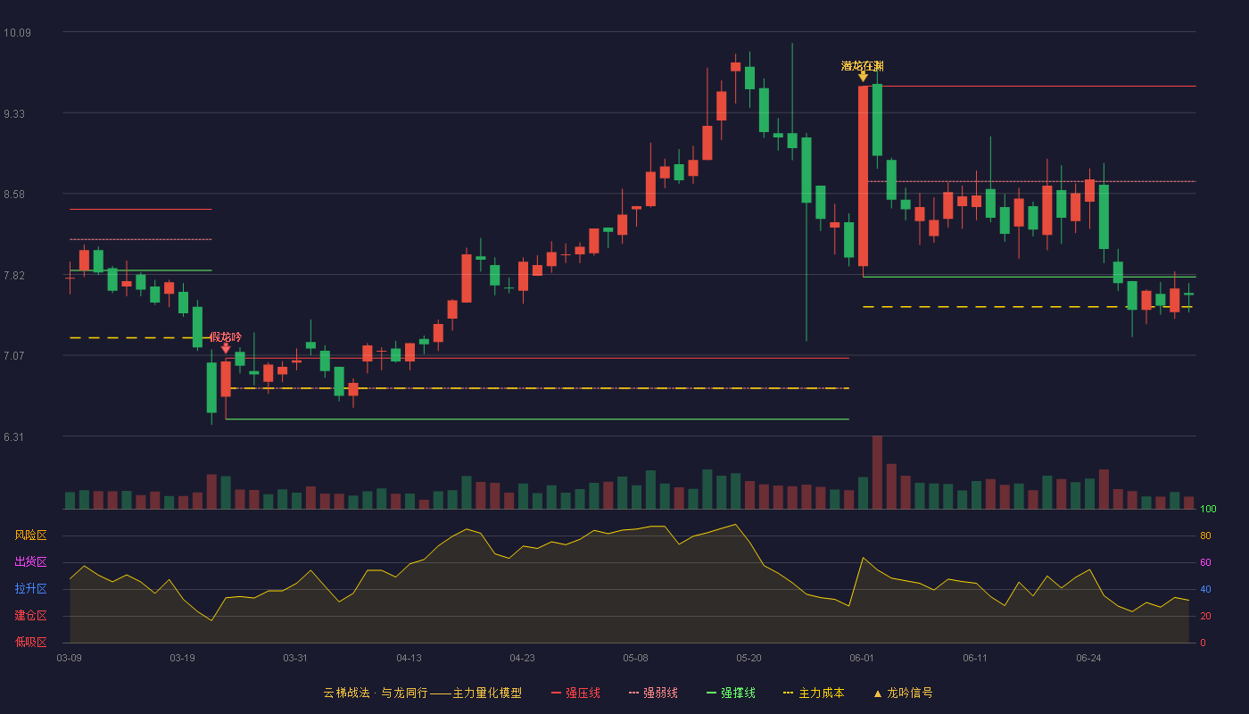 达刚控股(300103)云梯战法K线图 - 强压线9.58 强弱线8.69 强撑线7.80 破位区