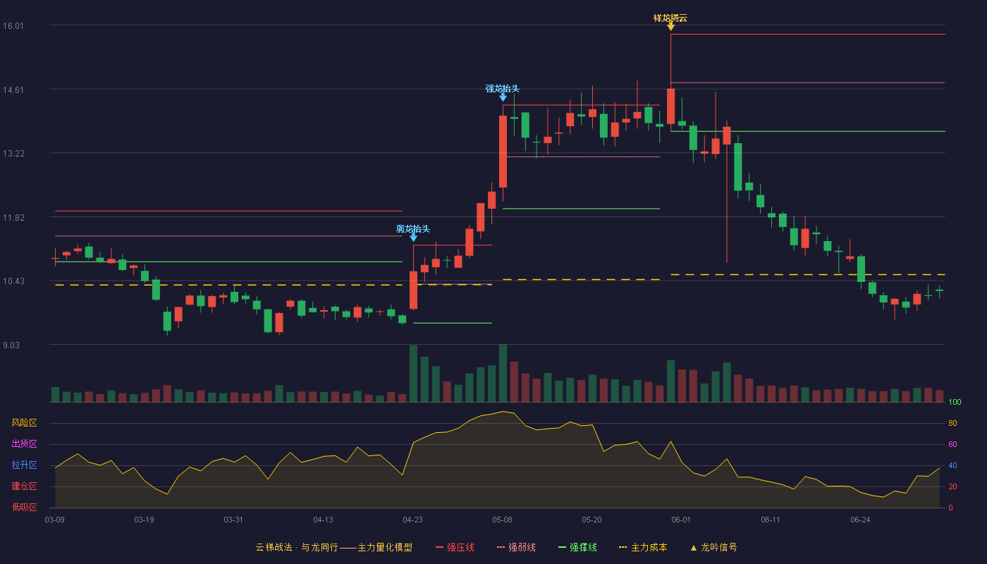 西部牧业(300106)云梯战法K线图 - 强压线15.81 强弱线14.75 强撑线13.69 破位区
