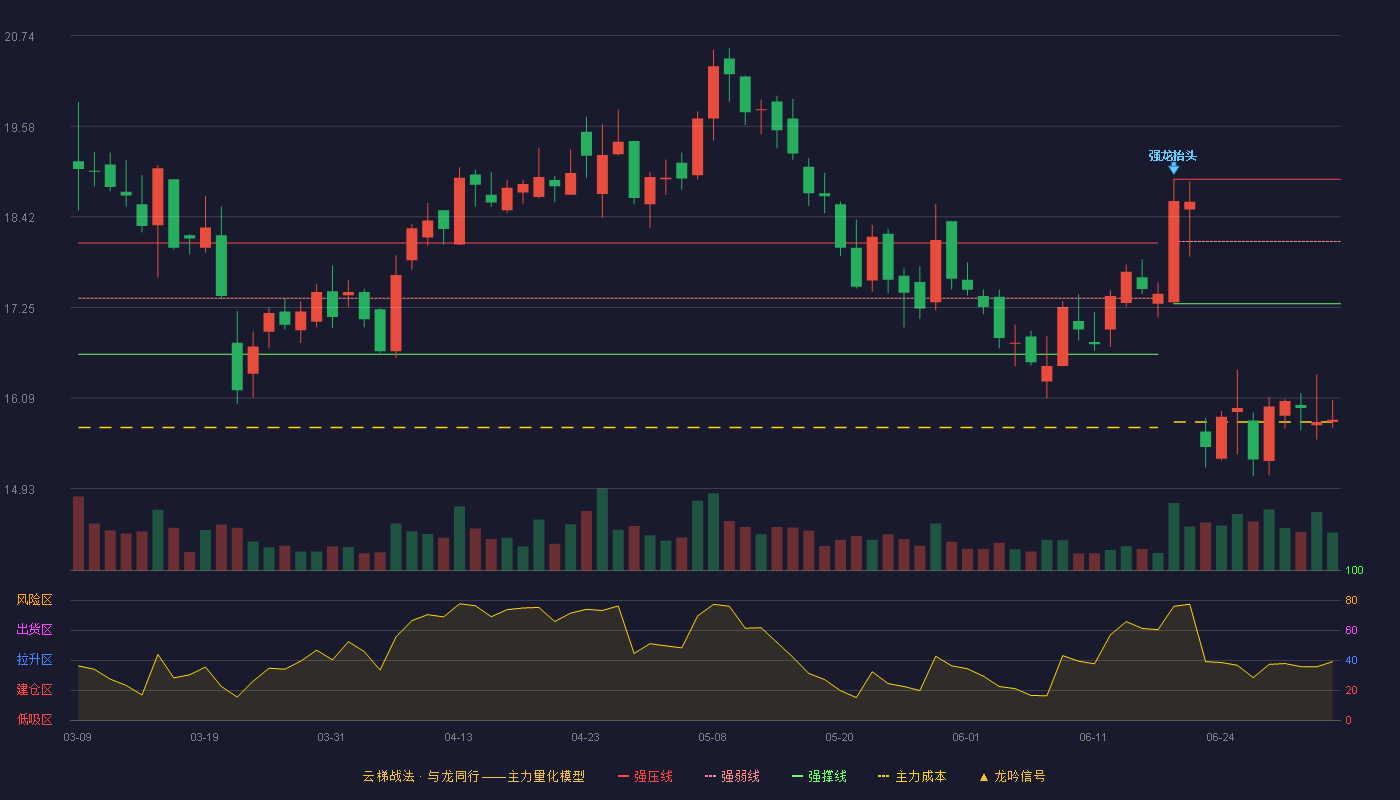 新开源(300109)云梯战法K线图 - 强压线18.90 强弱线18.10 强撑线17.30 破位区
