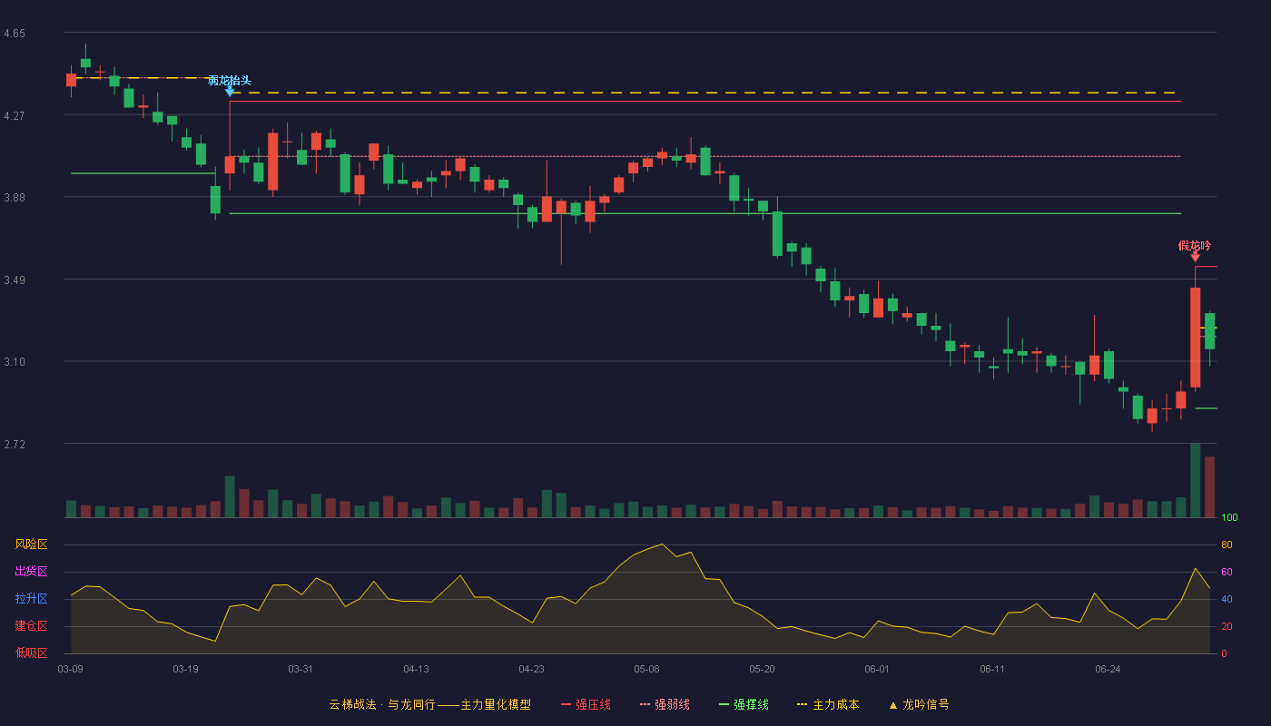 向日葵(300111)云梯战法K线图 - 强压线3.55 强弱线3.22 强撑线2.88 弱势区