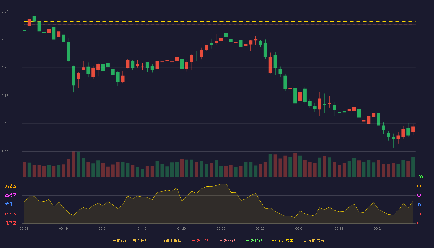 万讯自控(300112)云梯战法K线图 - 强压线9.29 强弱线8.91 强撑线8.53 破位区