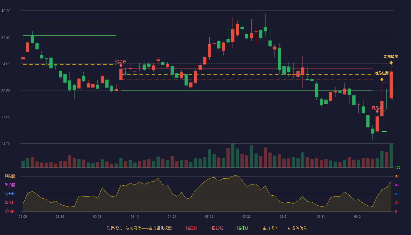 长盈精密(300115)云梯战法K线图 - 强压线33.80 强弱线31.88 强撑线29.95 加速区