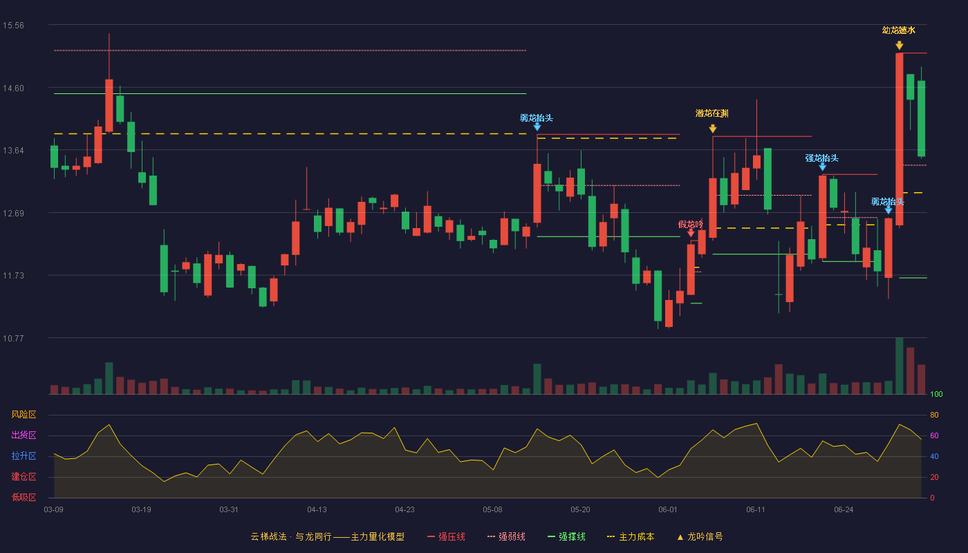 阳谷华泰(300121)云梯战法K线图 - 强压线15.12 强弱线13.41 强撑线11.69 强势区