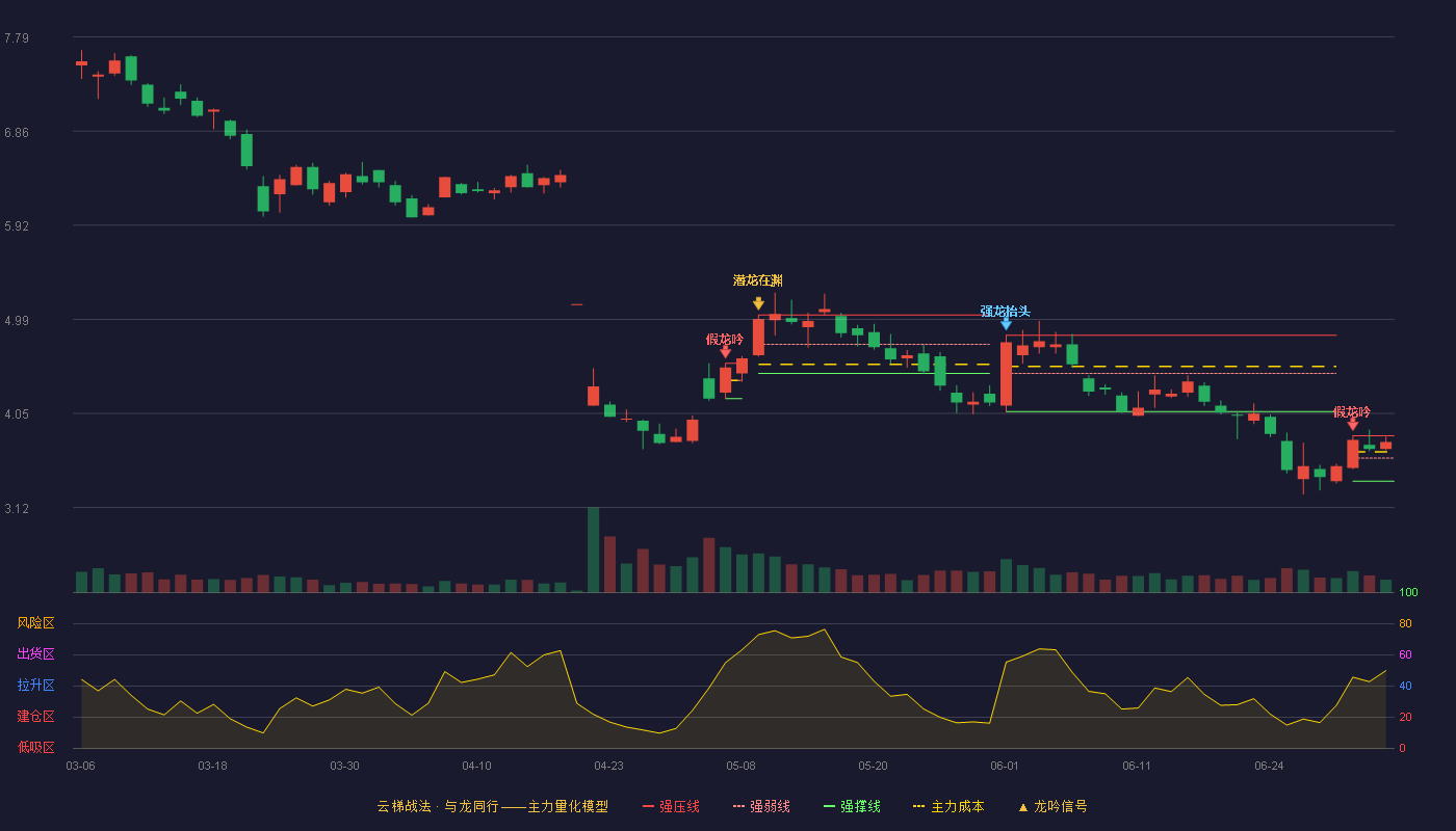 亚光科技(300123)云梯战法K线图 - 强压线3.83 强弱线3.61 强撑线3.38 强势区