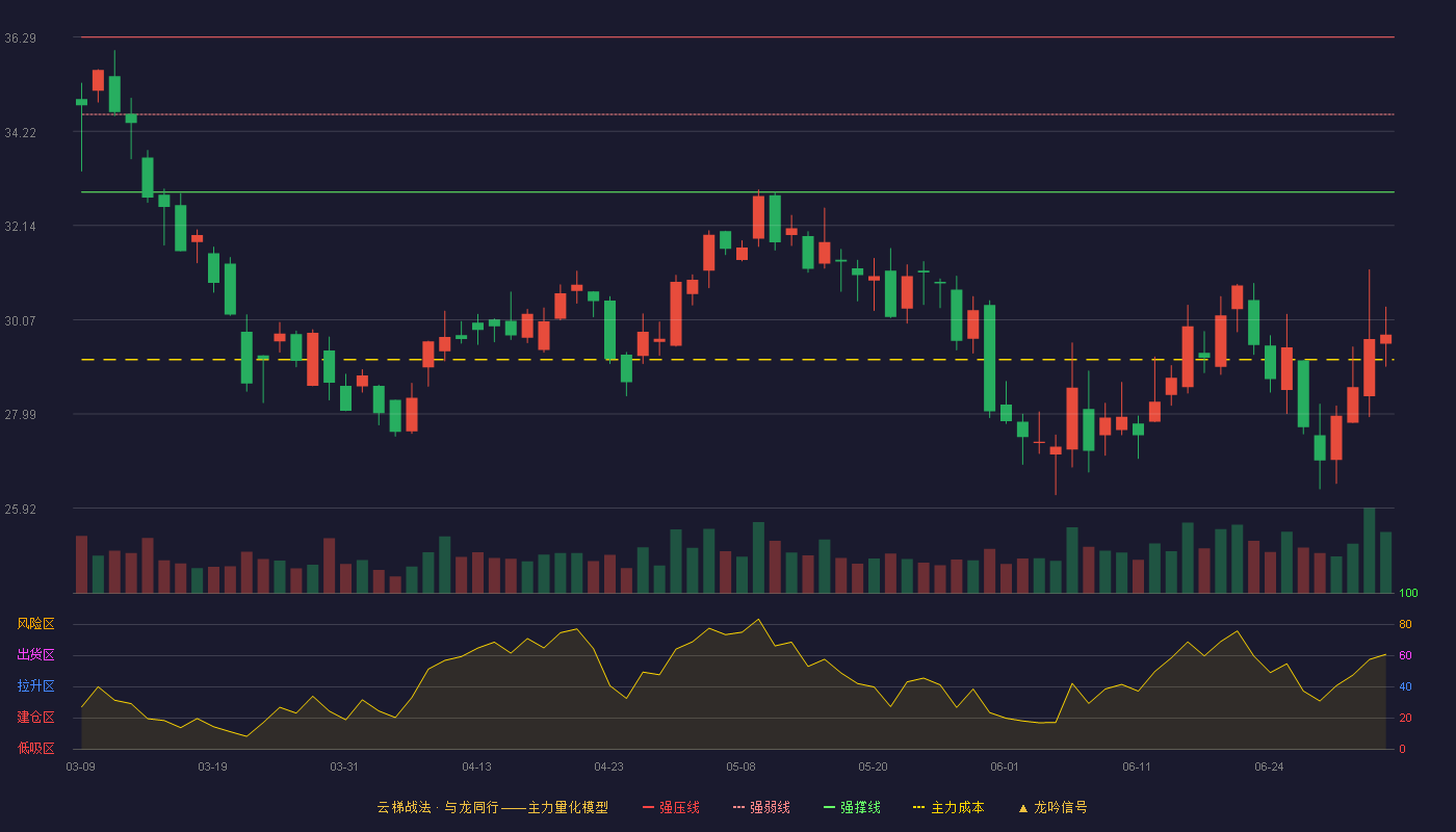 银河磁体(300127)云梯战法K线图 - 强压线36.29 强弱线34.59 强撑线32.88 破位区