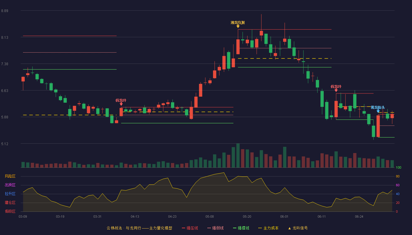 锦富技术(300128)云梯战法K线图 - 强压线5.95 强弱线5.63 强撑线5.30 加速区