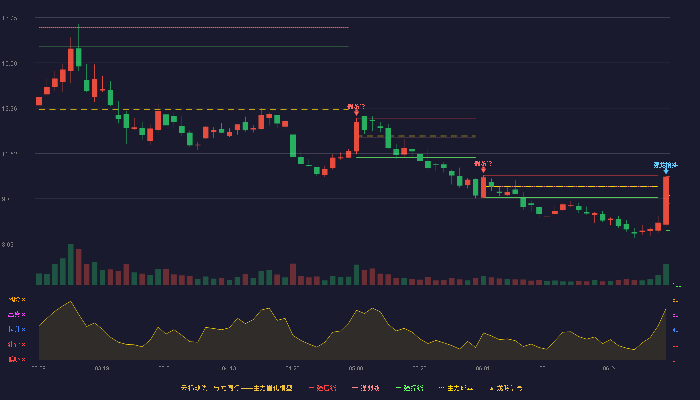 泰胜风能(300129)云梯战法K线图 - 强压线10.63 强弱线9.59 强撑线8.55 强势区