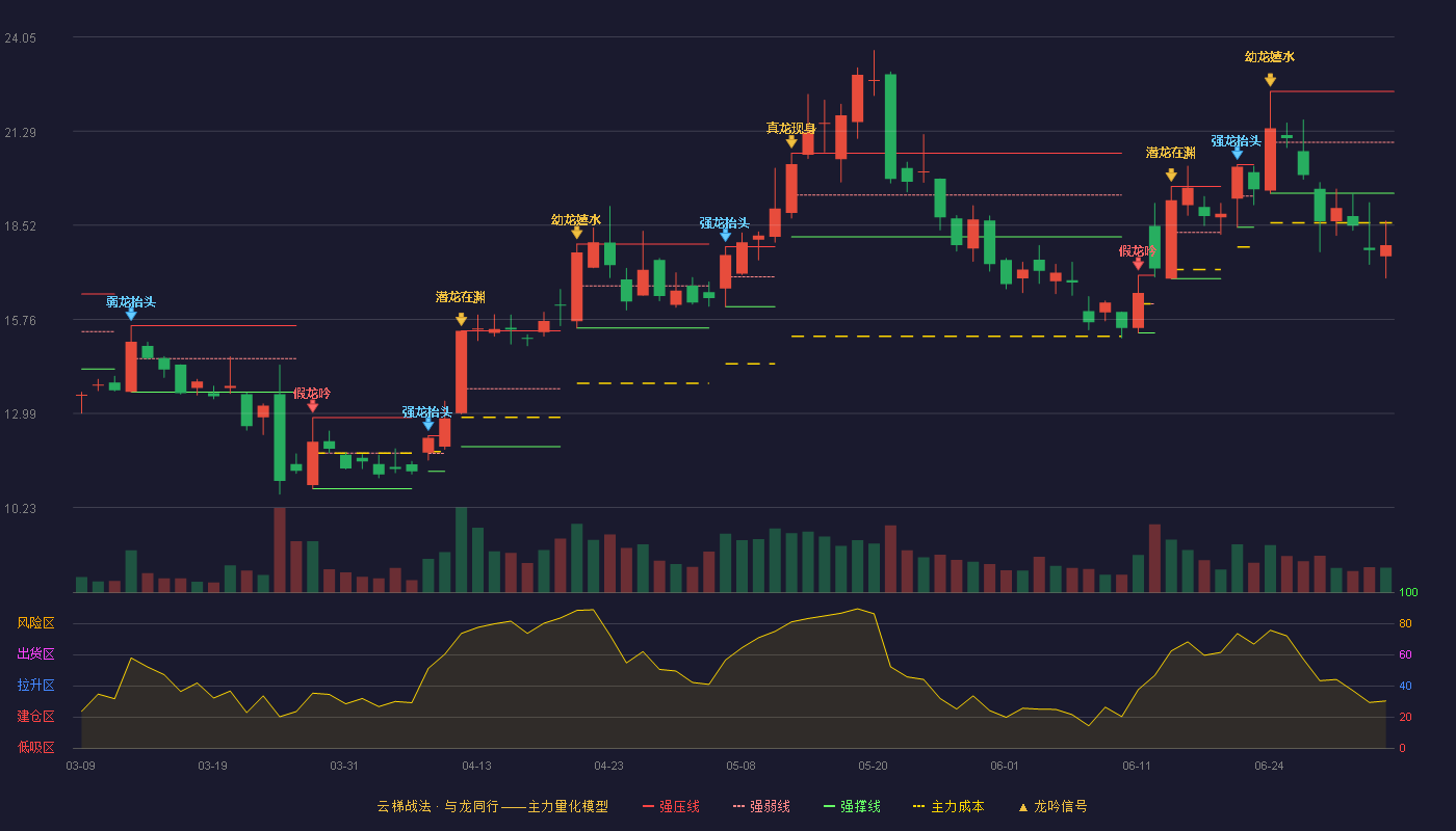 英唐智控(300131)云梯战法K线图 - 强压线22.45 强弱线20.96 强撑线19.46 破位区