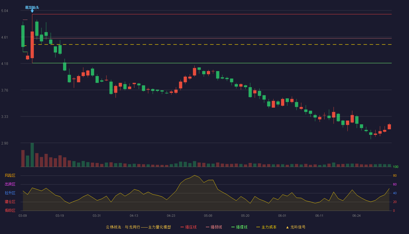 宝利国际(300135)云梯战法K线图 - 强压线4.98 强弱线4.59 强撑线4.19 破位区