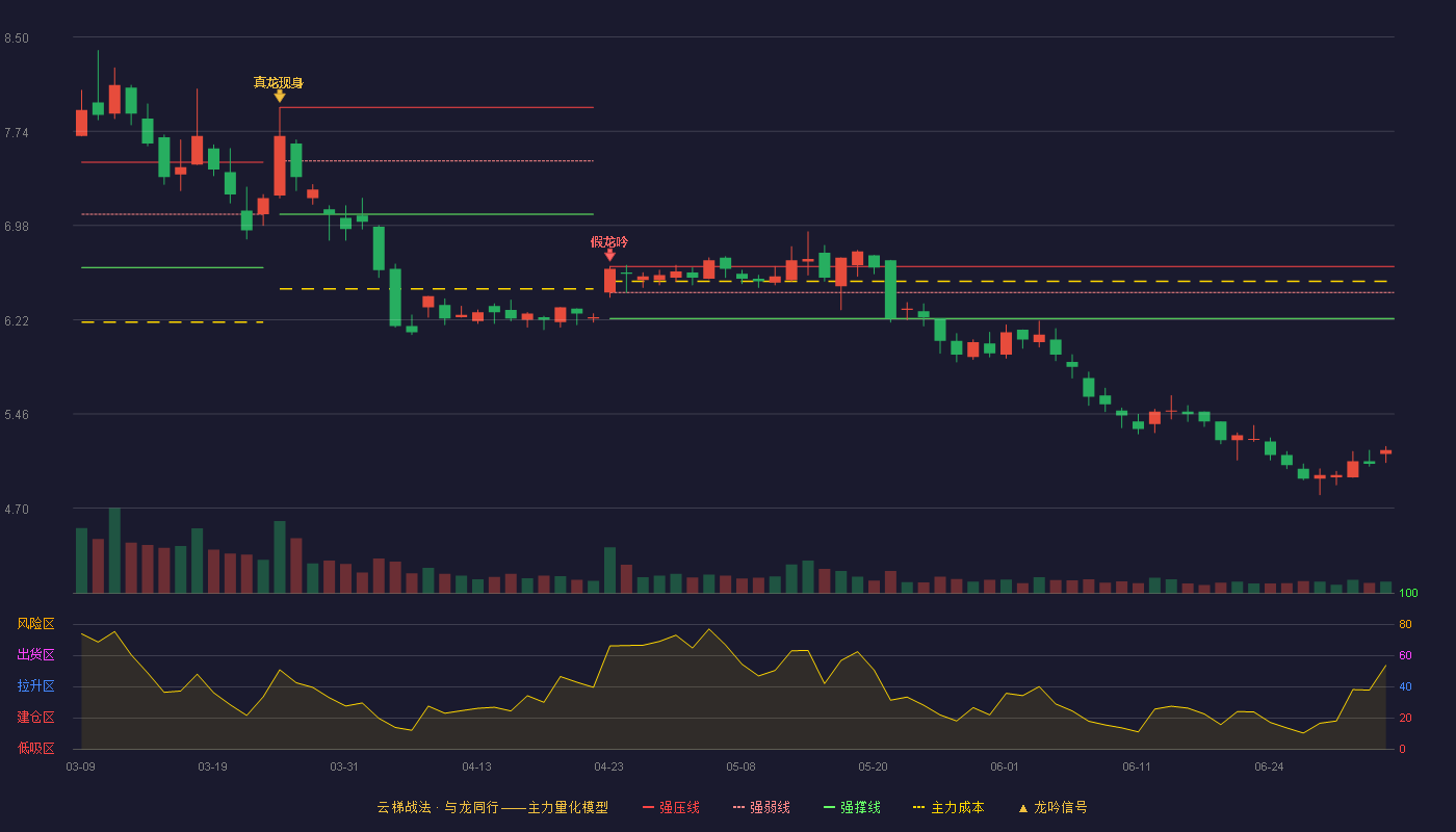 中环装备(300140)云梯战法K线图 - 强压线6.65 强弱线6.44 强撑线6.23 破位区