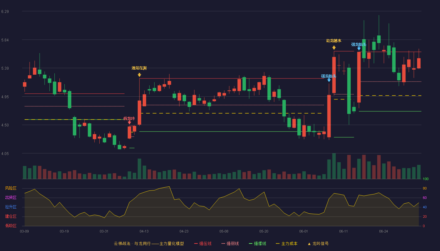 中金环境(300145)云梯战法K线图 - 强压线5.65 强弱线5.18 强撑线4.71 强势区