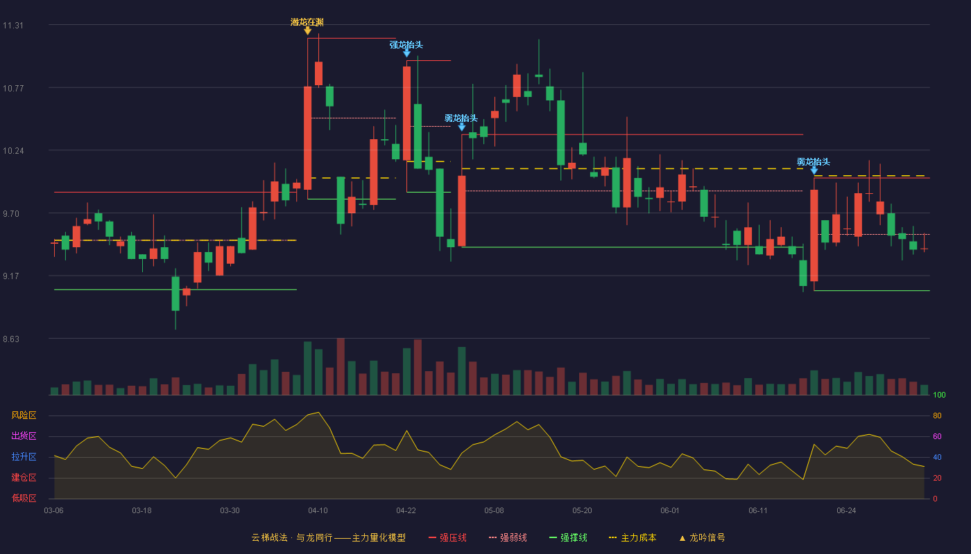 香雪制药(300147)云梯战法K线图 - 强压线10.00 强弱线9.52 强撑线9.04 弱势区