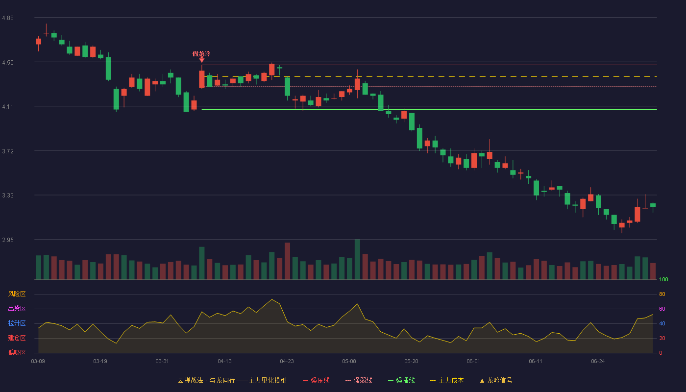 天舟文化(300148)云梯战法K线图 - 强压线4.47 强弱线4.28 强撑线4.08 破位区