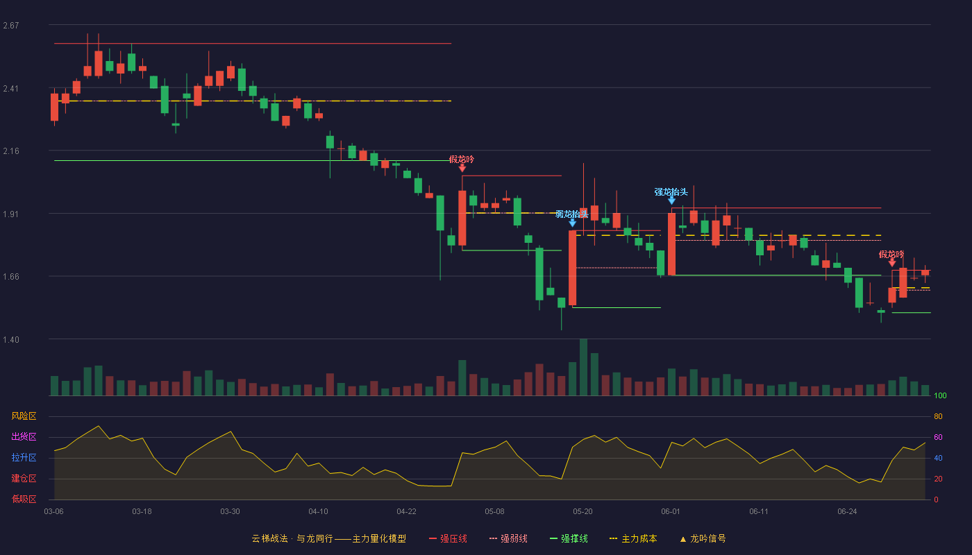 科融环境(300152)云梯战法K线图 - 强压线1.68 强弱线1.60 强撑线1.51 加速区