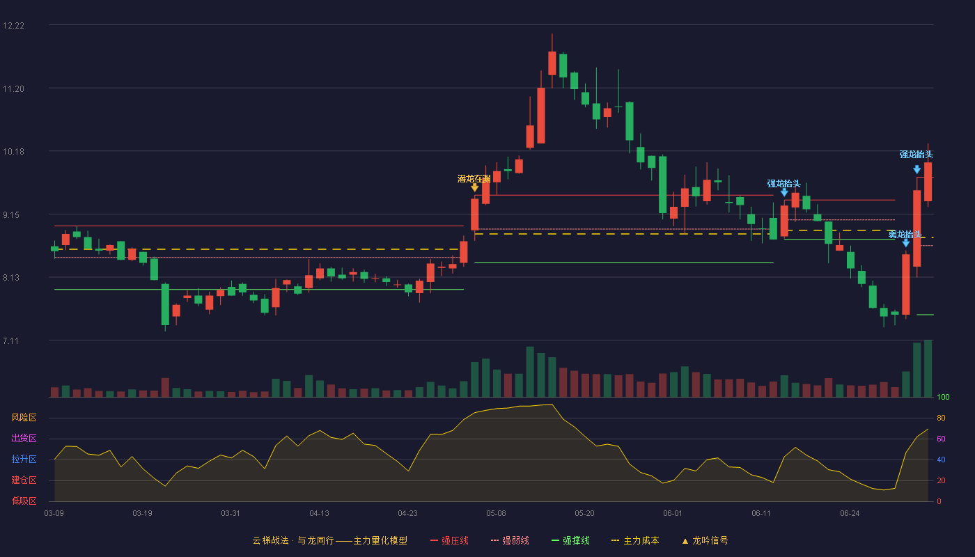 瑞凌股份(300154)云梯战法K线图 - 强压线9.75 强弱线8.64 强撑线7.52 加速区
