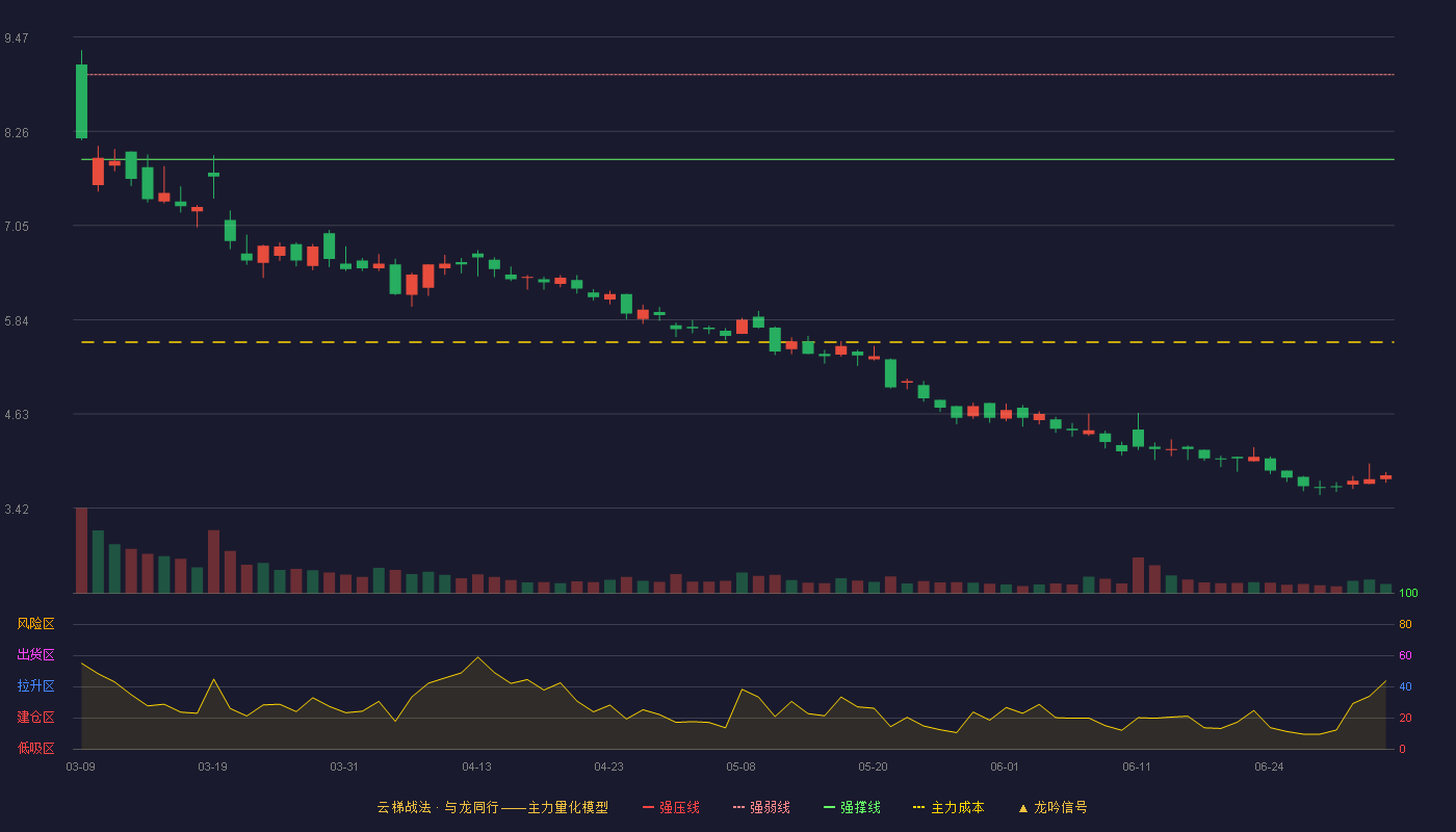 恒泰艾普(300157)云梯战法K线图 - 强压线10.07 强弱线8.99 强撑线7.90 破位区