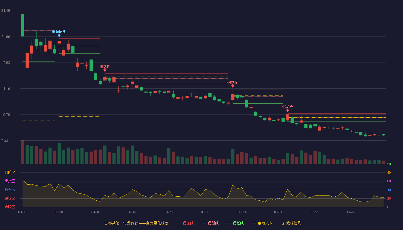 通源石油(300164)云梯战法K线图 - 强压线10.88 强弱线10.35 强撑线9.81 破位区