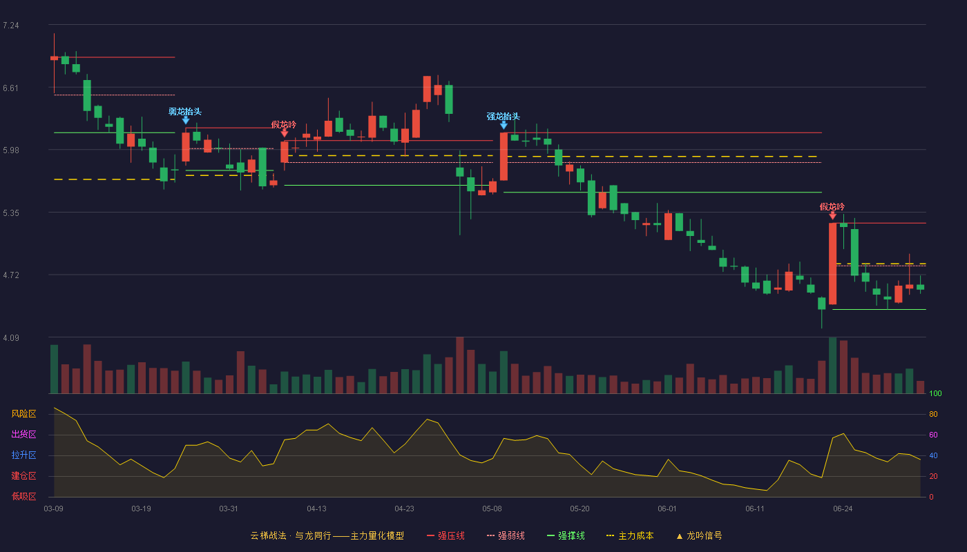 迪威迅(300167)云梯战法K线图 - 强压线5.24 强弱线4.81 强撑线4.37 弱势区