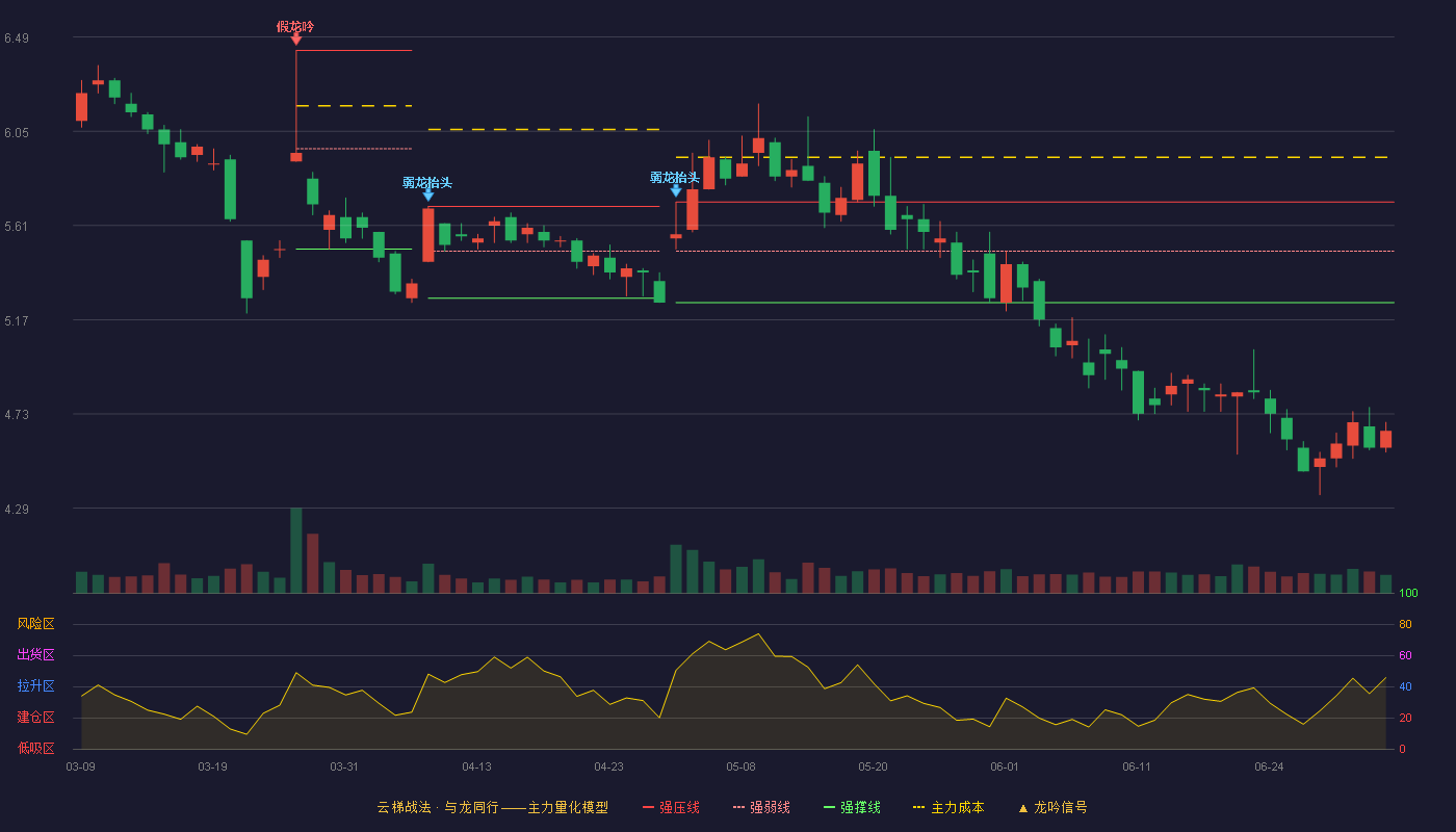 万达信息(300168)云梯战法K线图 - 强压线5.72 强弱线5.49 强撑线5.25 破位区