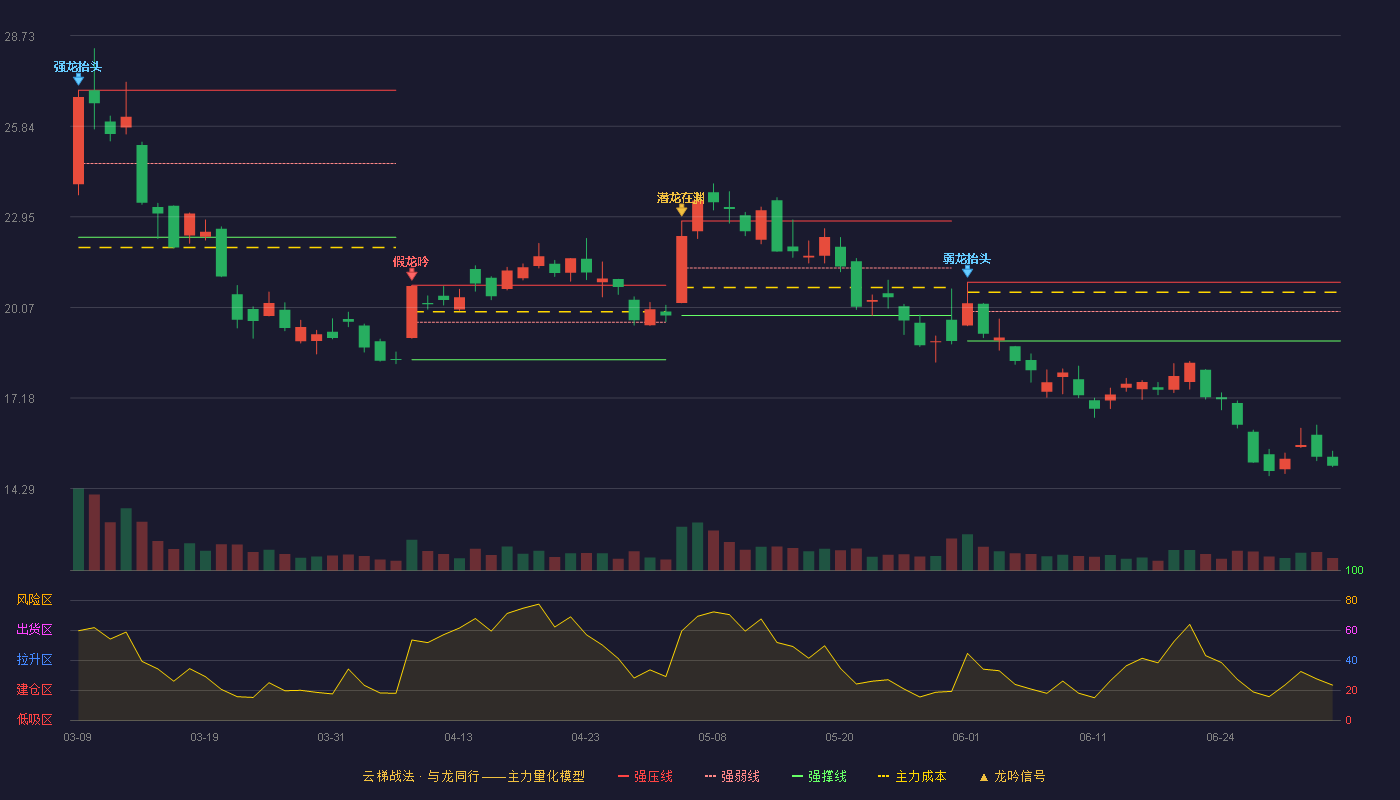 汉得信息(300170)云梯战法K线图 - 强压线20.87 强弱线19.94 强撑线19.00 破位区