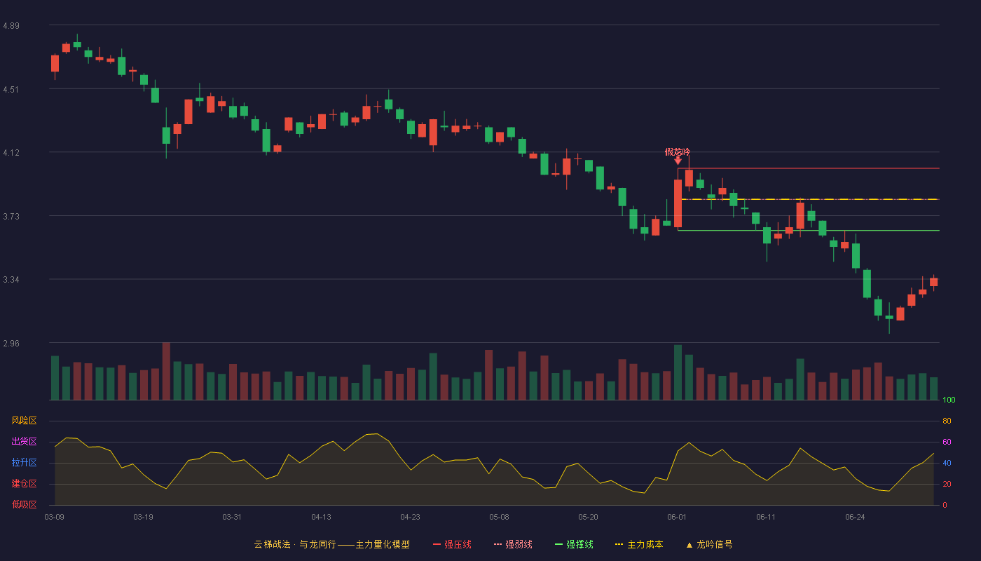 福能东方(300173)云梯战法K线图 - 强压线4.02 强弱线3.83 强撑线3.64 破位区