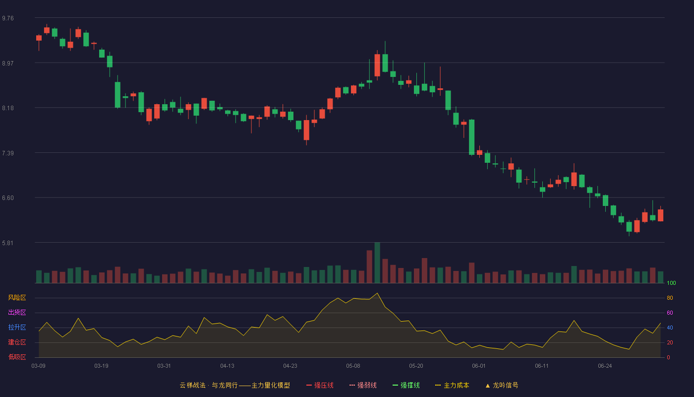 中海达(300177)云梯战法K线图 - 强压线11.70 强弱线10.87 强撑线10.03 破位区
