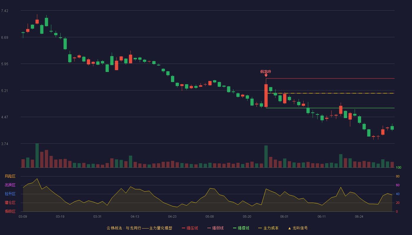 华峰超纤(300180)云梯战法K线图 - 强压线5.54 强弱线5.13 强撑线4.72 破位区