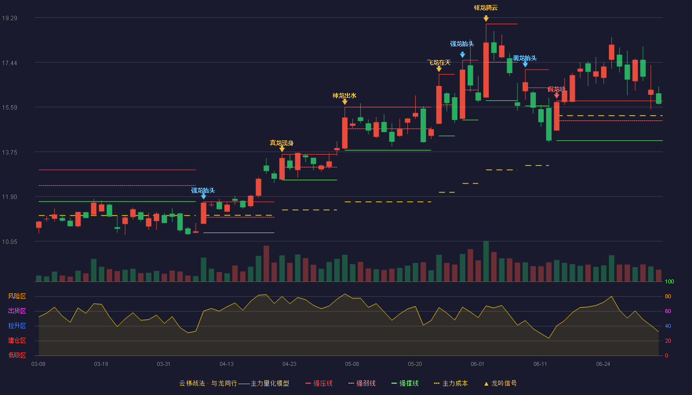 力源信息(300184)云梯战法K线图 - 强压线15.85 强弱线15.03 强撑线14.21 强势区