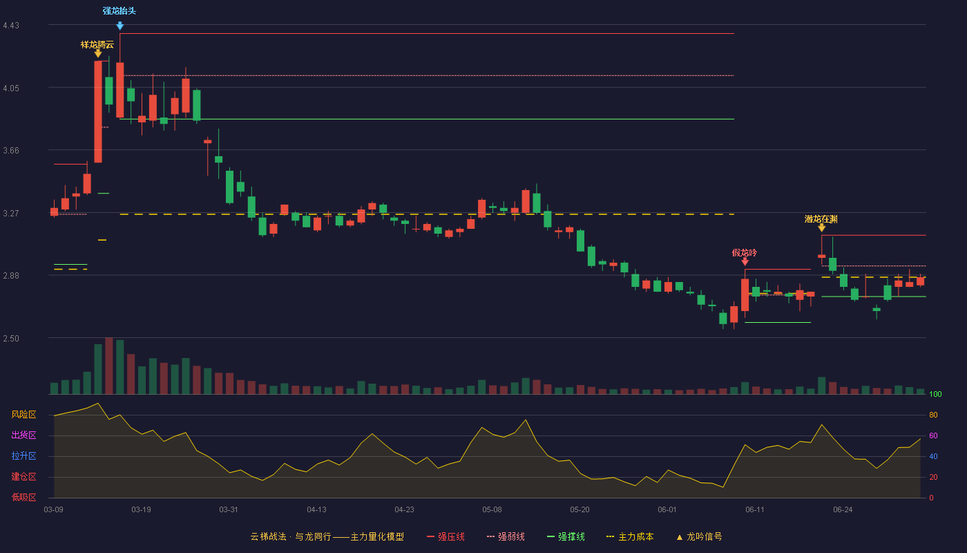通裕重工(300185)云梯战法K线图 - 强压线3.13 强弱线2.94 强撑线2.75 弱势区