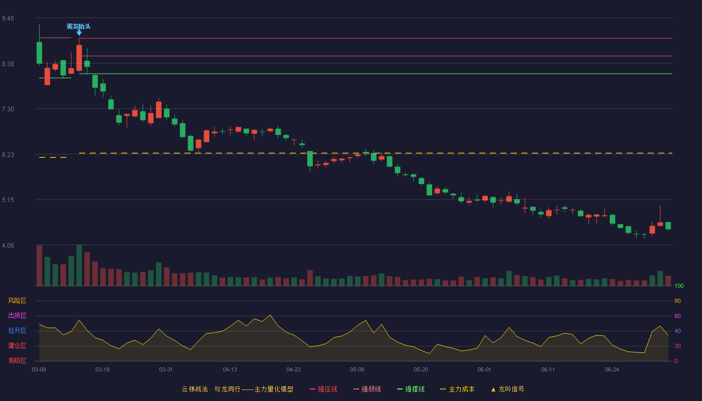 神农科技(300189)云梯战法K线图 - 强压线8.97 强弱线8.55 强撑线8.13 破位区