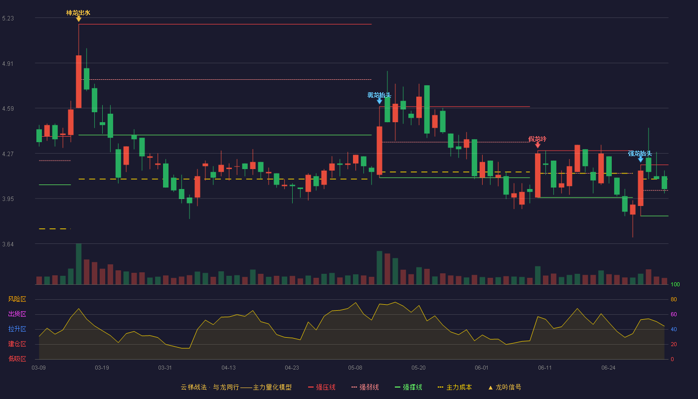 维尔利(300190)云梯战法K线图 - 强压线4.19 强弱线4.01 强撑线3.83 强势区