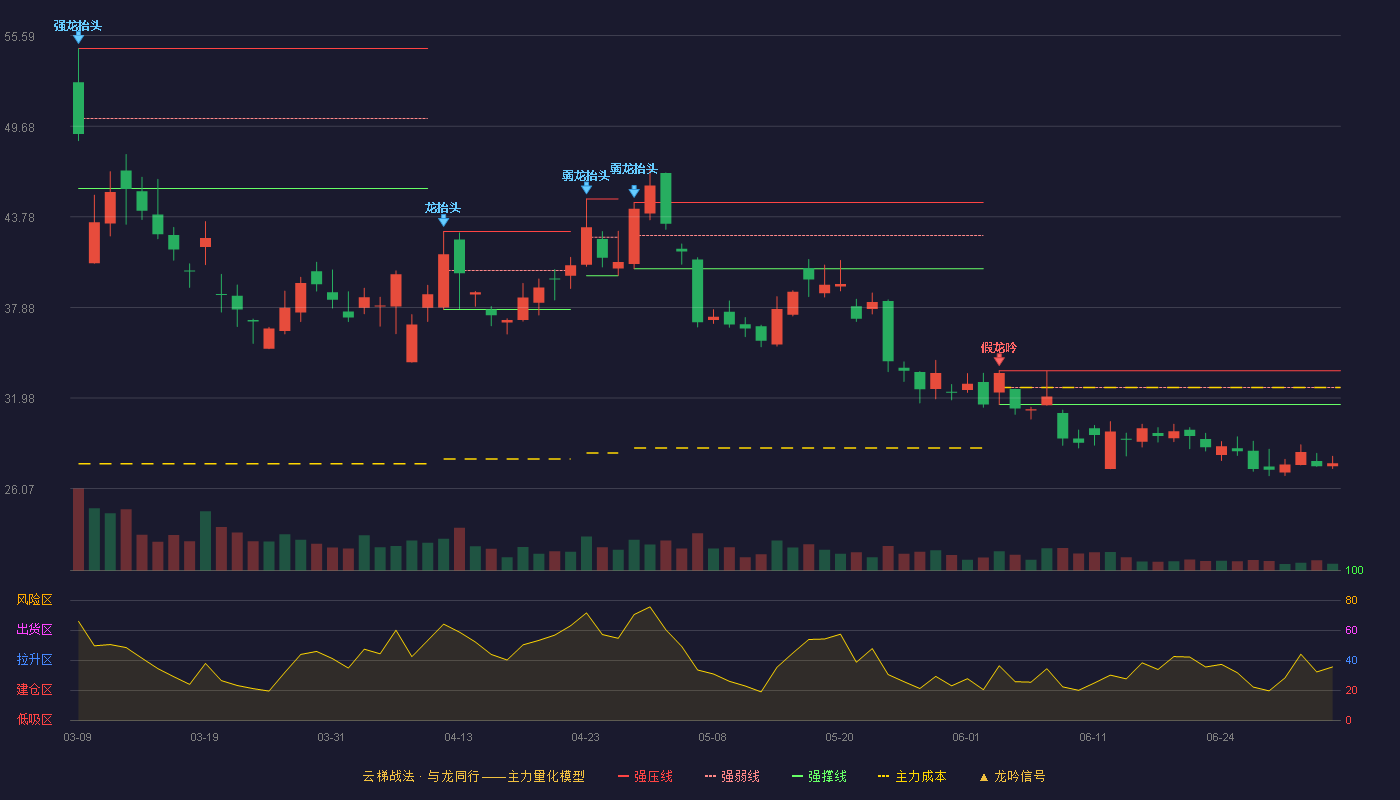 潜能恒信(300191)云梯战法K线图 - 强压线33.76 强弱线32.66 强撑线31.55 破位区
